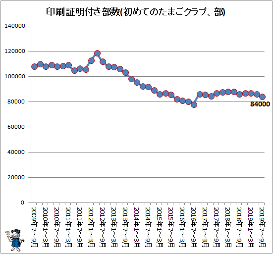 ↑ 印刷証明付き部数(初めてのたまごクラブ、部)