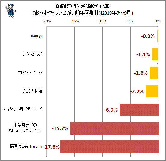 ↑ 印刷証明付き部数変化率(食・料理・レシピ系、前年同期比)(2019年7-9月)