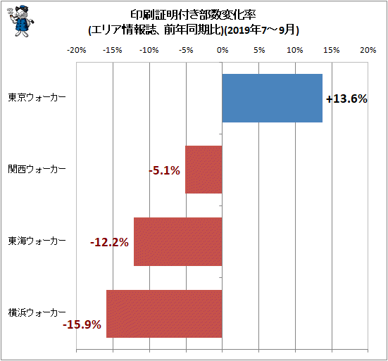 ↑ 印刷証明付き部数変化率(エリア情報誌、前年同期比)(2019年7-9月)