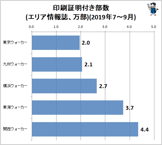 ↑ 印刷証明付き部数変化率(エリア情報誌、万部)(2019年7-9月)