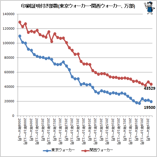 ↑ 印刷証明付き部数(東京ウォーカー・関西ウォーカー、万部)
