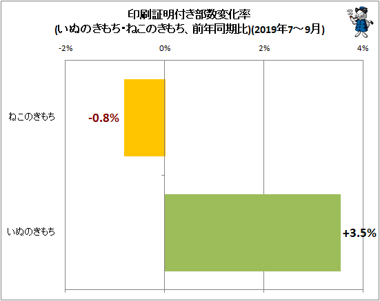 ↑ 印刷証明付き部数変化率(いぬのきもち・ねこのきもち、前年同期比)(2019年7-9月)