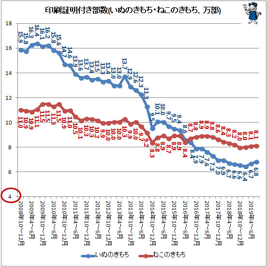 ↑ 印刷証明付き部数(いぬのきもち・ねこのきもち、万部)