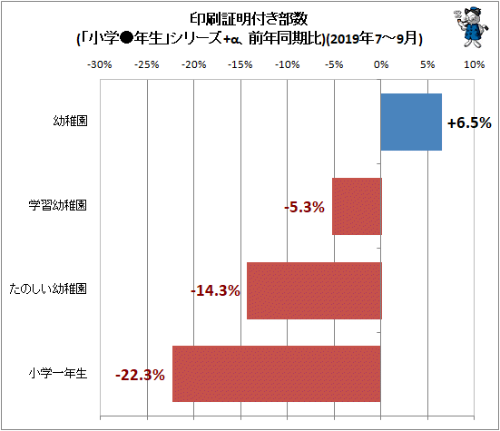 ↑ 印刷証明付き部数(「小学●年生」シリーズ+α、前年同期比)(2019年7-9月)