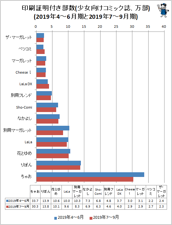 ↑ 印刷証明付き部数(少女向けコミック誌、万部)(2019年4-6月期と2019年7-9月期)