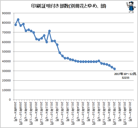 ↑ 印刷証明付き部数(別冊花とゆめ、部)