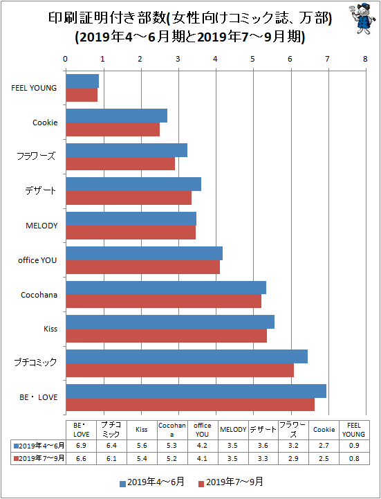 ↑ 印刷証明付き部数(女性向けコミック誌、万部)(2019年4-6月期と2019年7-9月期)