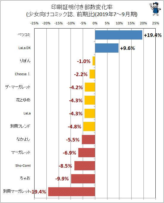 ↑ 印刷証明付き部数変化率(少女向けコミック誌、前期比)(2019年7-9月期)