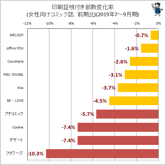↑ 印刷証明付き部数変化率(女性向けコミック誌、前期比)(2019年4-6月期)