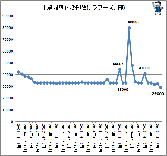 ↑ 印刷証明付き部数(フラワーズ、部)