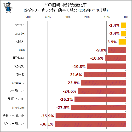 ↑ 印刷証明付き部数変化率(少女向けコミック誌、前年同期比)(2019年7-9月期)