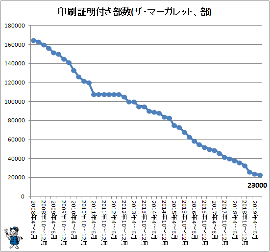 ↑ 印刷証明付き部数(ザ・マーガレット、部)
