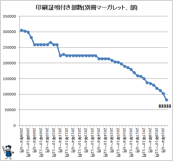 ↑ 印刷証明付き部数(別冊マーガレット、部)