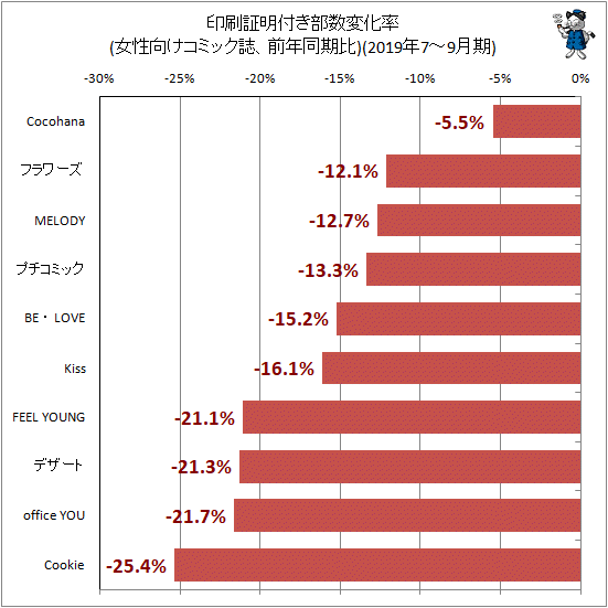 ↑ 印刷証明付き部数変化率(女性向けコミック誌、前年同期比)(2019年7-9月期)