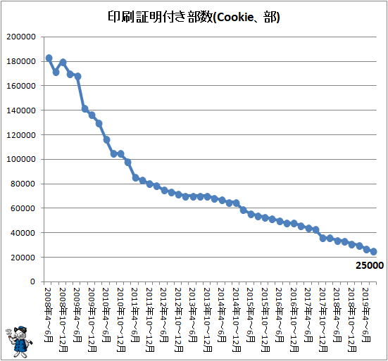 ↑ 印刷証明付き部数(Cookie、部)