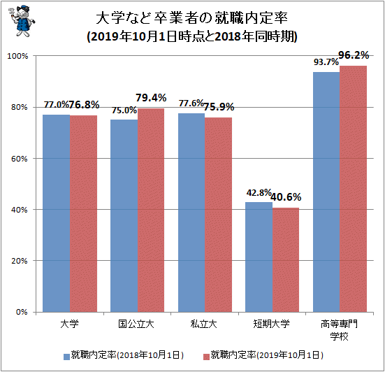 ↑ 大学など卒業者の就職内定率(2019年10月1日時点と2018年同時期)