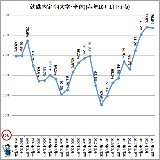 ↑ 就職内定率(大学・全体)(各年10月1日時点)