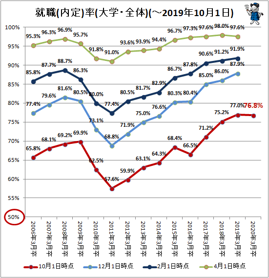 ↑ 就職(内定)率(大学・全体)(-2019年10月1日)