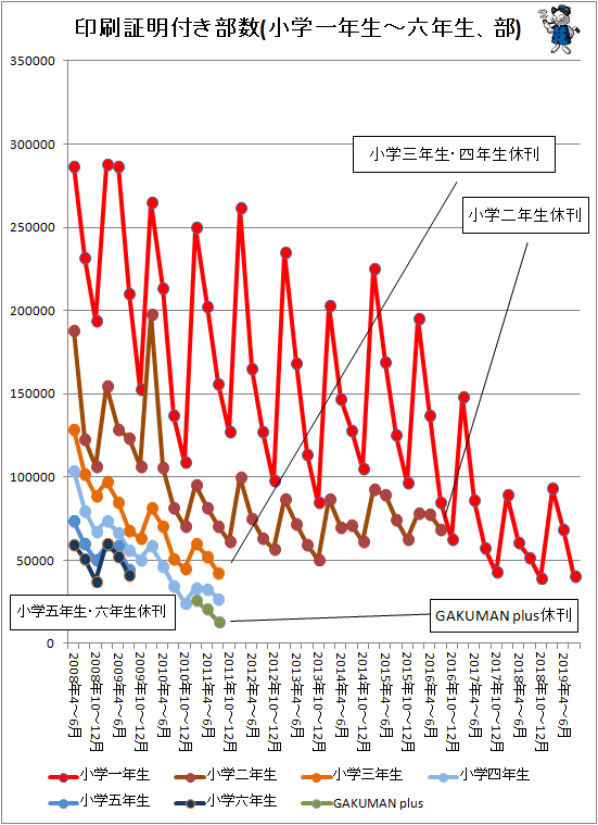 ↑ 印刷証明付き部数(小学一年生-六年生、部)