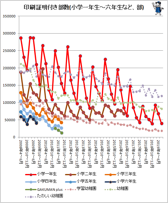 ↑ 印刷証明付き部数(小学一年生-六年生など、部)