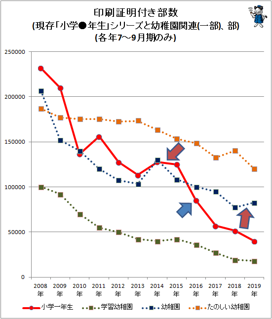 ↑ 印刷証明付き部数(現存「小学●年生」シリーズと幼稚園関連(一部)、部)(各年7-9月期のみ)