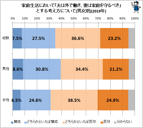 ↑ 家庭生活において「夫は外で働き、妻は家庭を守るべき」とする考え方について(男女別)(2019年)
