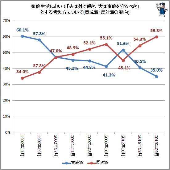 家庭生活において「夫は外で働き、妻は家庭を守るべき」とする考え方について(賛成派・反対派の動向)