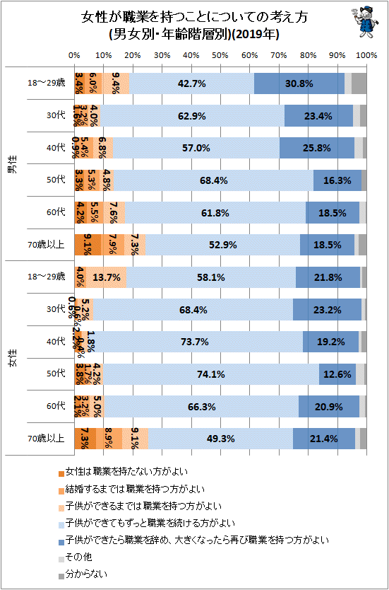 ↑ 女性が職業を持つことについての考え方(男女別・年齢階層別)(2019年)