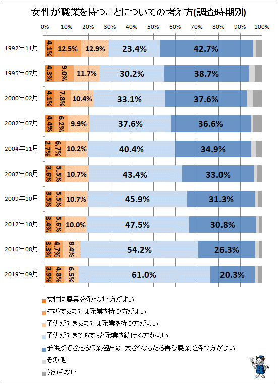 ↑ 女性が職業を持つことについての考え方(調査時期別)