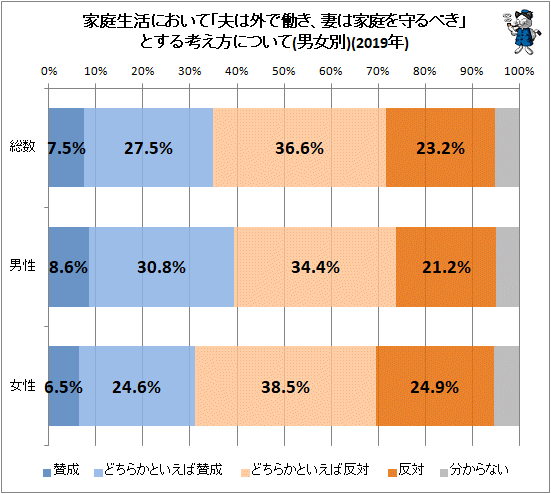 ↑ 家庭生活において「夫は外で働き、妻は家庭を守るべき」とする考え方について(男女別)(2019年)(再録)