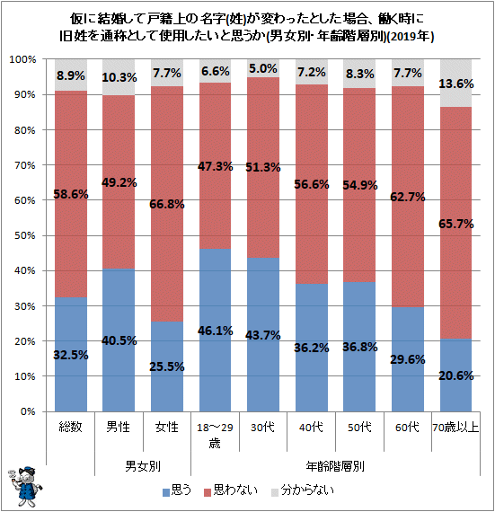 ↑ 仮に結婚して戸籍上の名字(姓)が変わったとした場合、働く時に旧姓を通称として使用したいと思うか(男女別・年齢階層別)(2019年)