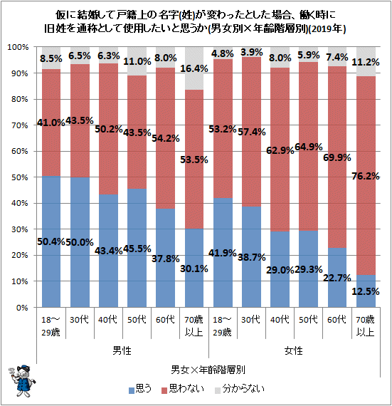 ↑ 仮に結婚して戸籍上の名字(姓)が変わったとした場合、働く時に旧姓を通称として使用したいと思うか(男女別×年齢階層別)(2019年)