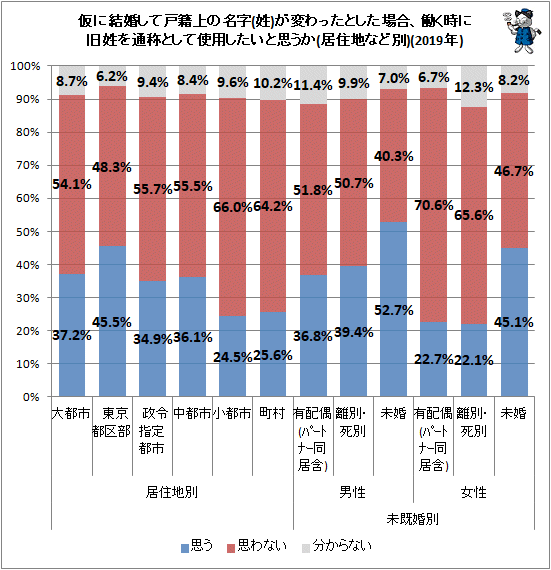 ↑ 仮に結婚して戸籍上の名字(姓)が変わったとした場合、働く時に旧姓を通称として使用したいと思うか(居住地など別)(2019年)