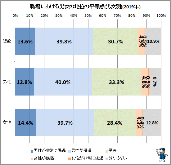 ↑ 職場における男女の地位の平等感(男女別)(2019年)