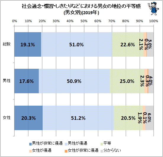 ↑ 社会通念・慣習・しきたりなどにおける男女の地位の平等感(男女別)(2019年)