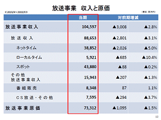 フジテレビ放送事業資料