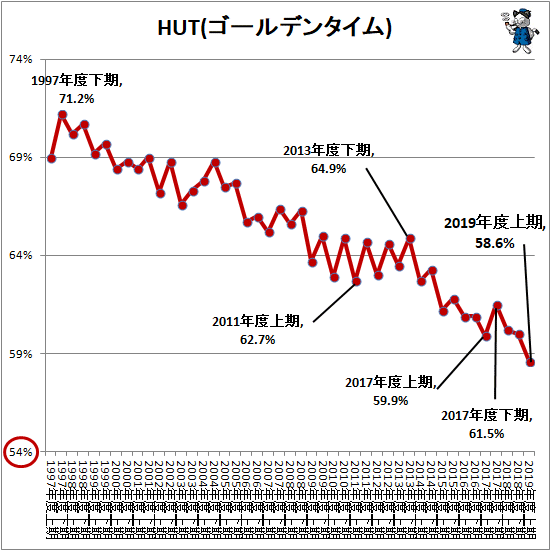 ガベージニュース「主要テレビ局の複数年にわたる視聴率推移をグラフ化してみる」HUT(ゴールデンタイム)のグラフ。