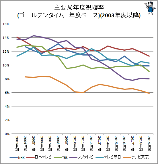 ↑ 主要局年度視聴率推移(ゴールデンタイム、年度ベース)(2003年度以降)