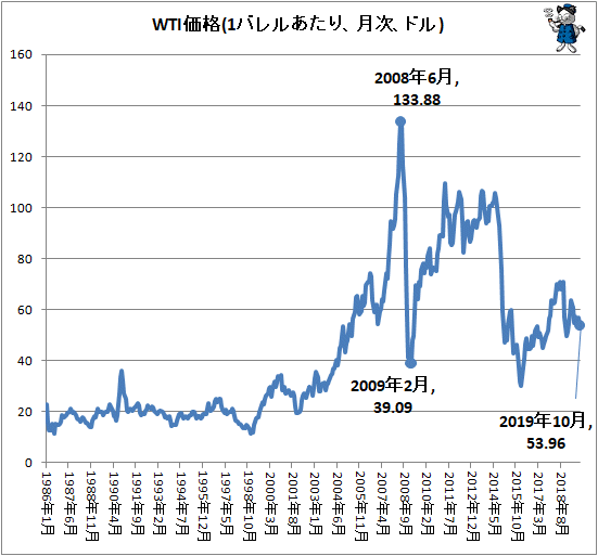 ↑ WTI価格(1バレルあたり、月次、ドル)