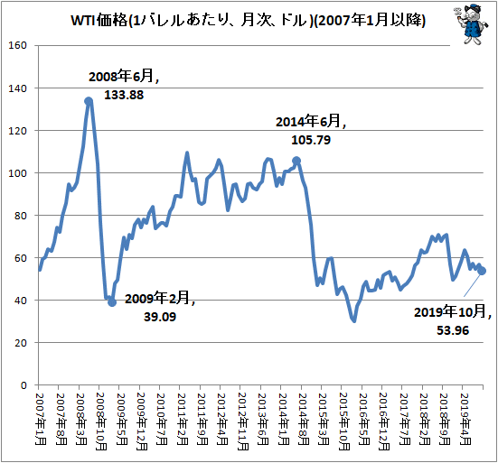 ↑ WTI価格(1バレルあたり、月次、ドル)(2007年1月以降)