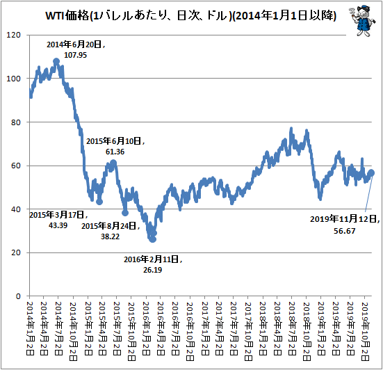 ↑ WTI価格(1バレルあたり、日次、ドル)(2014年1月1日以降)