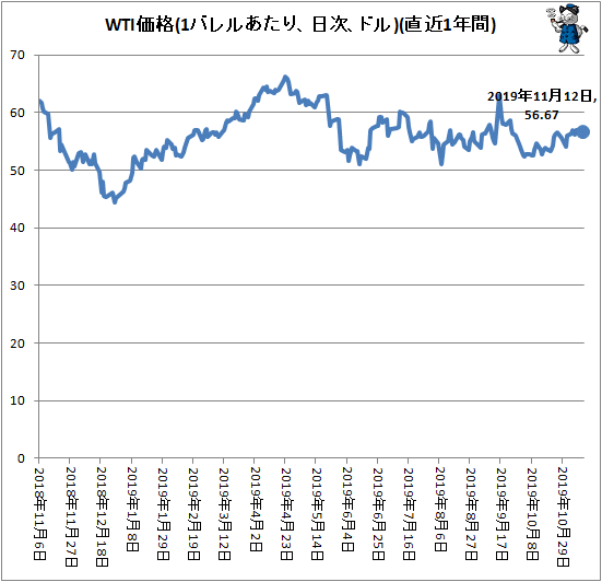 ↑ WTI価格(1バレルあたり、ドル、日次)(直近1年間)