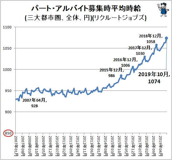 ↑ パート・アルバイト募集時平均時給(三大都市圏、全体、円)(リクルートジョブズ)