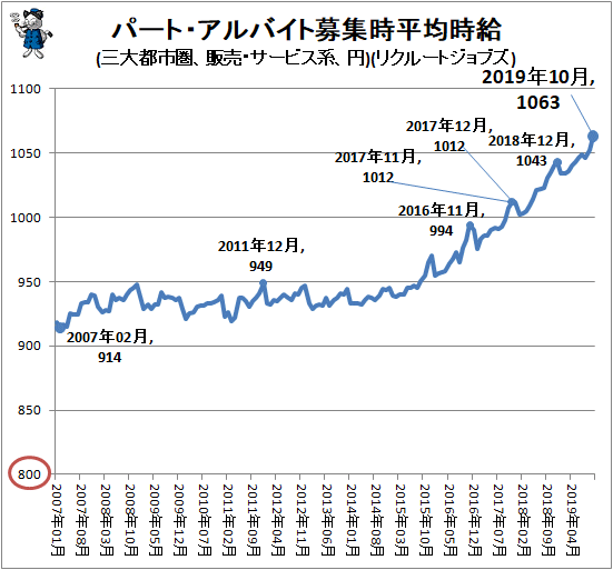 ↑ パート・アルバイト募集時平均時給(三大都市圏、販売・サービス系、円)(リクルートジョブズ)