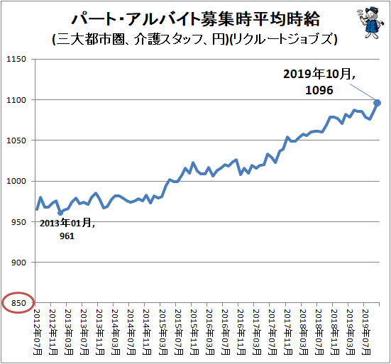 ↑ パート・アルバイト募集時平均時給(三大都市圏、介護スタッフ、円)(リクルートジョブズ)
