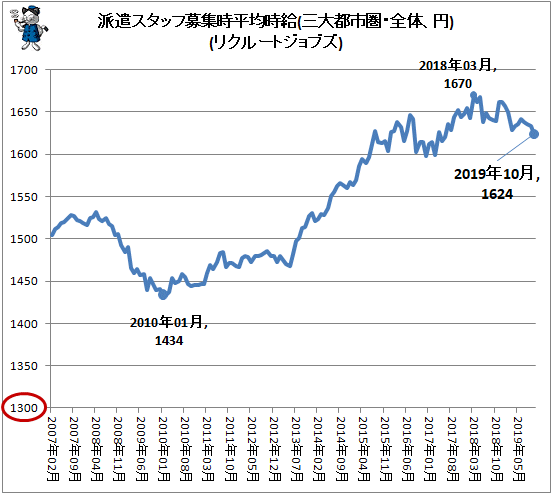 ↑ 派遣スタッフ募集時平均時給(三大都市圏・全体、円)(リクルートジョブズ)
