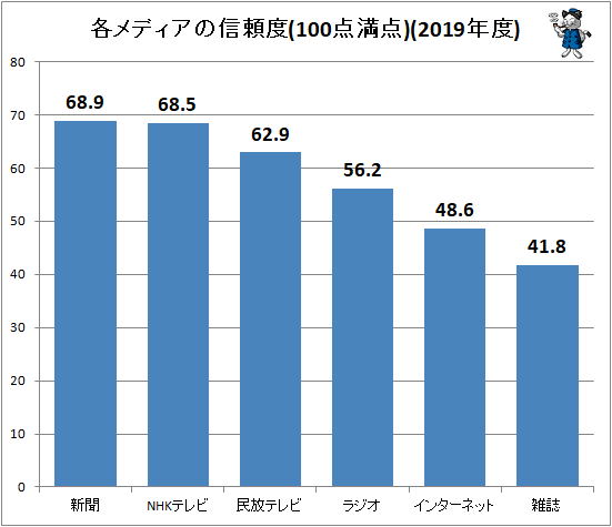 ↑ 各メディアの信頼度(100点満点)(2019年度)