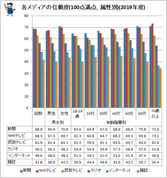 ↑ 各メディアの信頼度(100点満点、属性別)(2019年度)