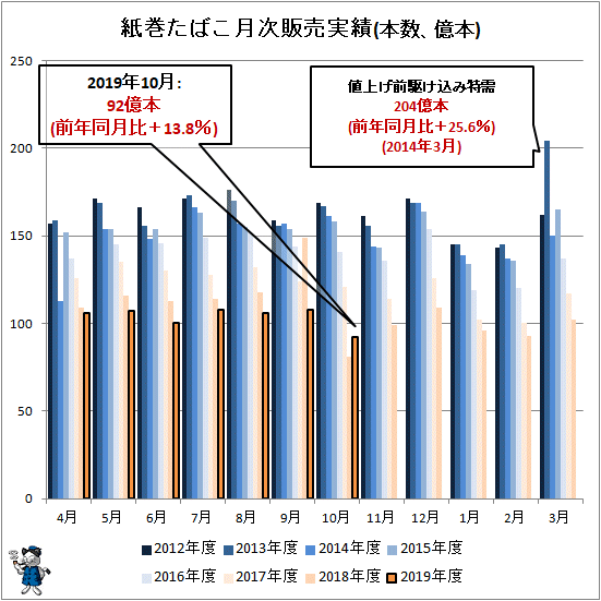↑ 紙巻きたばこ月次販売実績(本数、億本)