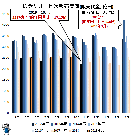 ↑ 紙巻きたばこ月次販売実績(販売代金、億円)